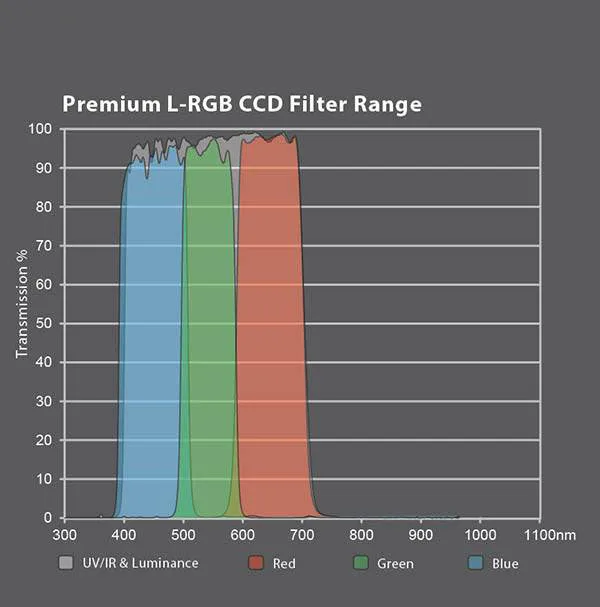 Altair 1.25 Inch LRGB CCD Filter Set