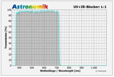 Astronomik L1 UV-IR Blocking Filter- 1.25"