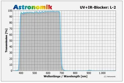 Astronomik L1 UV-IR Blocking Filter- 36mm, Mounted